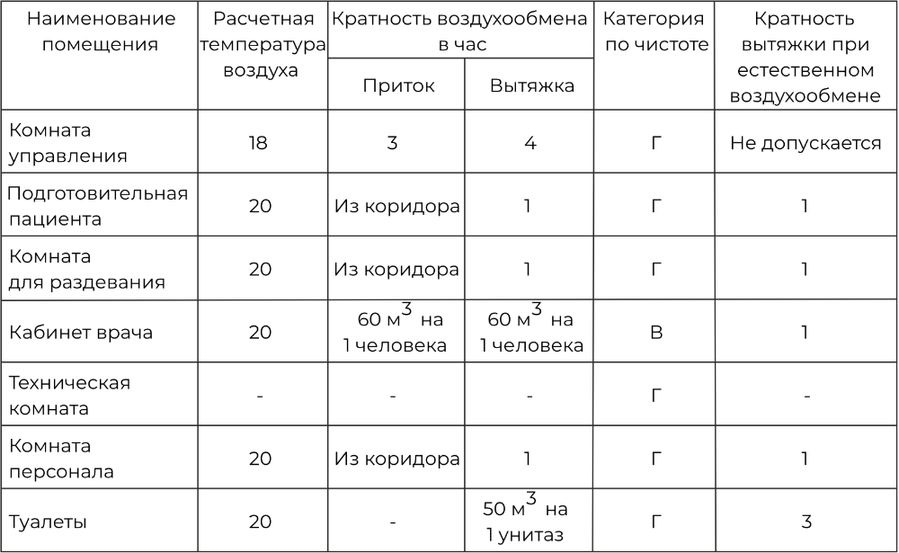 Нормы воздухообмена МРТ