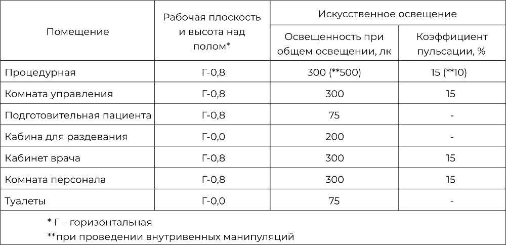 Требования к освещенности МРТ отделения